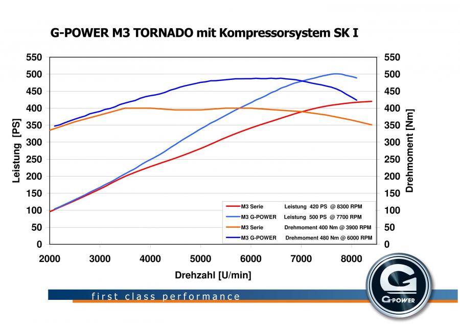  BMW M3 TORNADO by G-Power 2009 года  (фото 9 из 15)